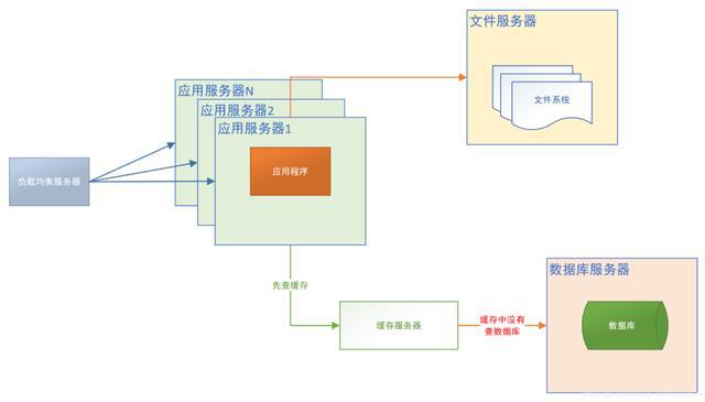 利记sbobet中国Java开辟网站架构演化进程-从单体利用到微办事架构详解(图5)