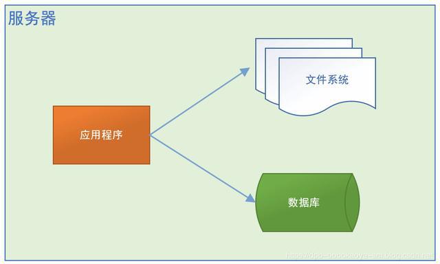 利记sbobet中国Java开辟网站架构演化进程-从单体利用到微办事架构详解(图2)