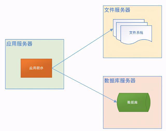 利记sbobet中国Java开辟网站架构演化进程-从单体利用到微办事架构详解(图3)