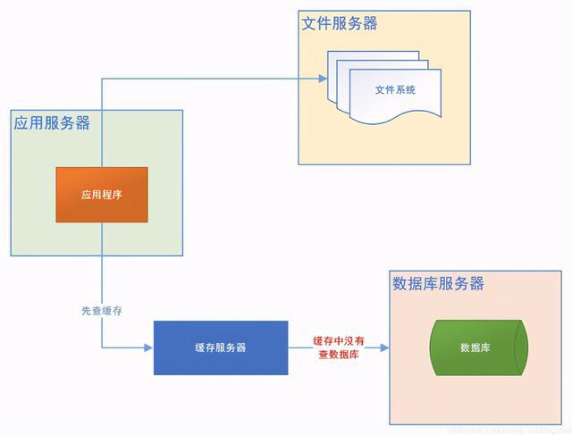 利记sbobet中国Java开辟网站架构演化进程-从单体利用到微办事架构详解(图4)