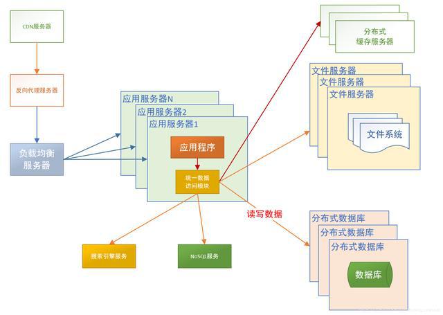 利记sbobet中国Java开辟网站架构演化进程-从单体利用到微办事架构详解(图9)