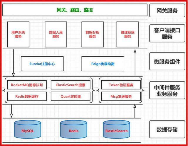 利记sbobet中国Java开辟网站架构演化进程-从单体利用到微办事架构详解(图15)
