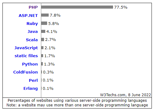 OD体育官方网环球 775% 的网站都在利用“全球最佳的说话” PHP！